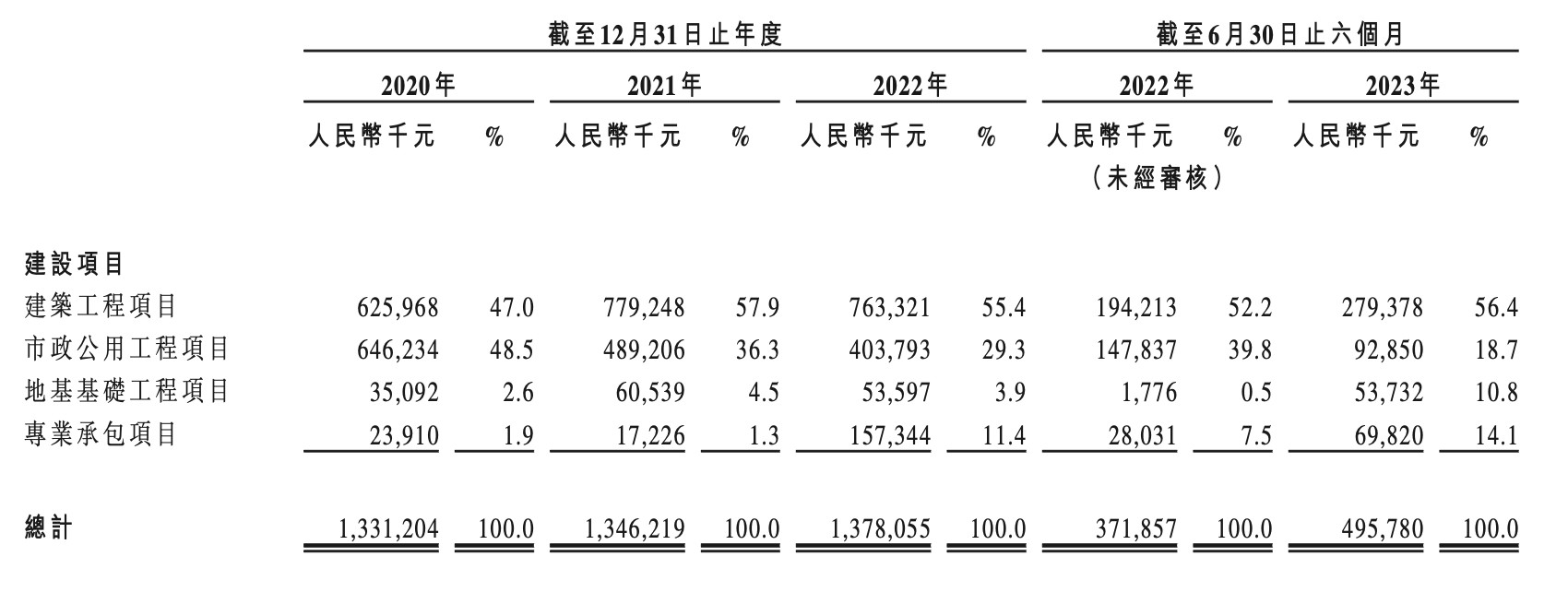新股解读｜市占率仅0.23%，中深建业(02503)却想舞动“小而美”？