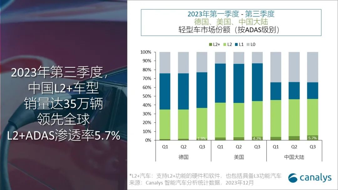 Canalys：三季度中国以5.7%的L2+ADAS普及率领跑全球
