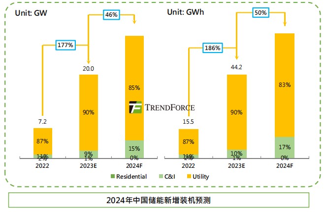 集邦咨询：海内外需求共振 预计明年大储装机达53GW/128.6GWh