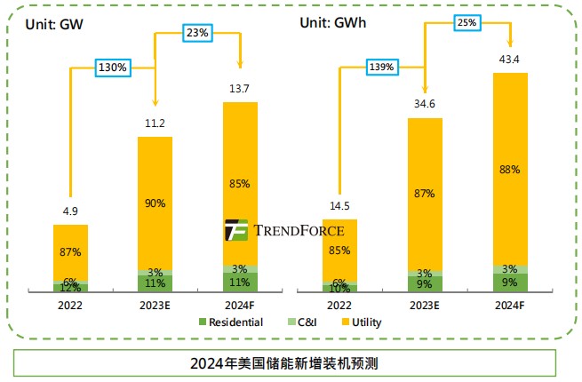 集邦咨询：海内外需求共振 预计明年大储装机达53GW/128.6GWh