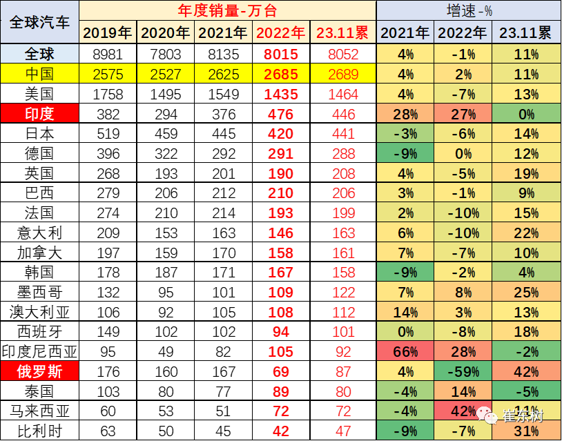 崔东树：2023年11月中国占世界汽车份额38%