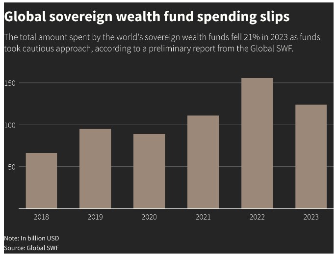 沙特主权财富基金在2023年大举投资 占全球主权基金支出的25%