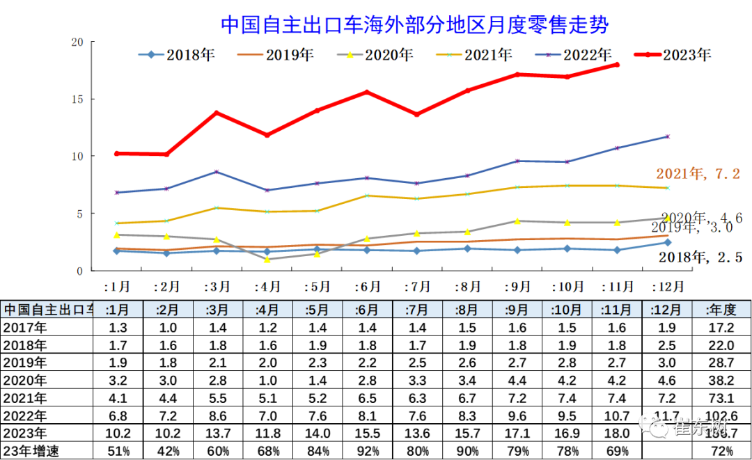 崔东树：2023年中国汽车出口有望超520万台
