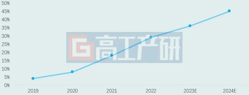 GGII：2024年新能源汽车市场十大预测