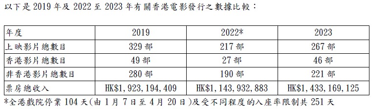 2023年香港票房总收入约14.3亿港元 较2019年下跌25.48%