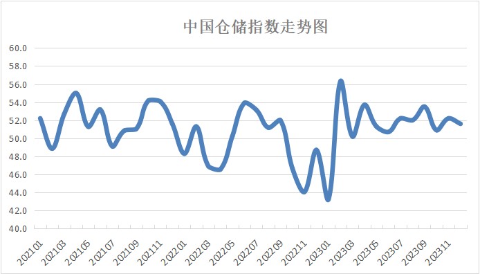中物联：12月中国仓储指数为51.6% 环比回落0.6个百分点
