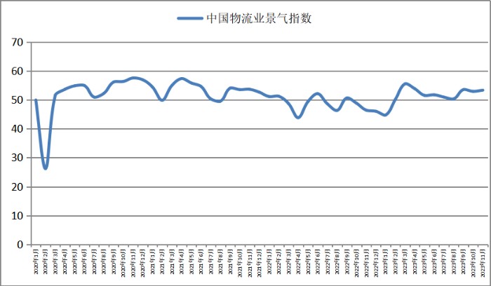 中物联：12月份中国物流业景气指数为53.5% 环比回升0.2个百分点