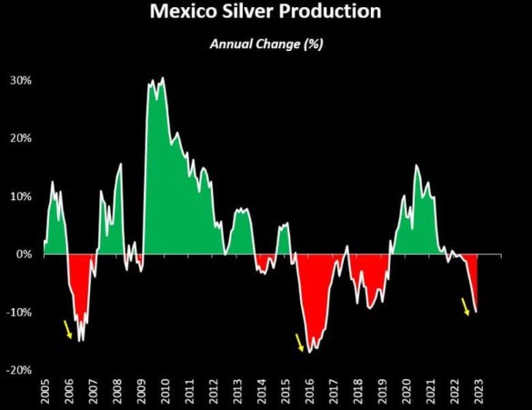 墨西哥供应急剧下降，白银迎来抄底时机？