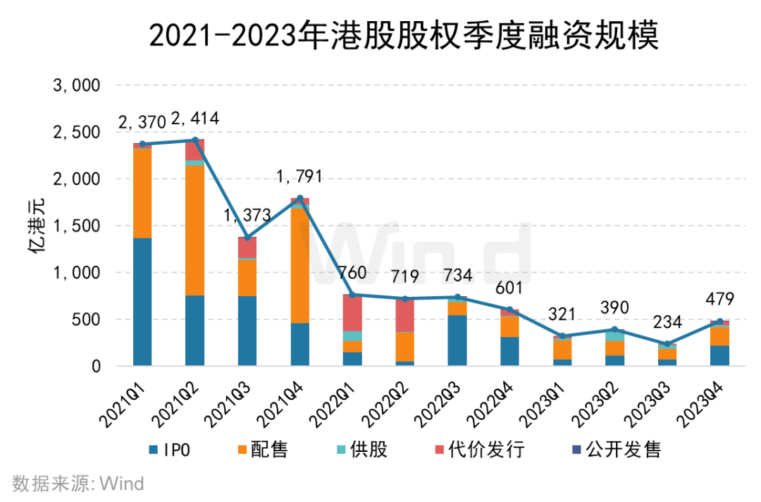 2023年港股承销排行榜发布！IPO募集金额大幅缩减55.75%