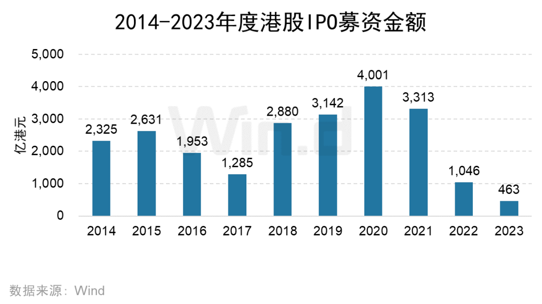 2023年港股承销排行榜发布！IPO募集金额大幅缩减55.75%