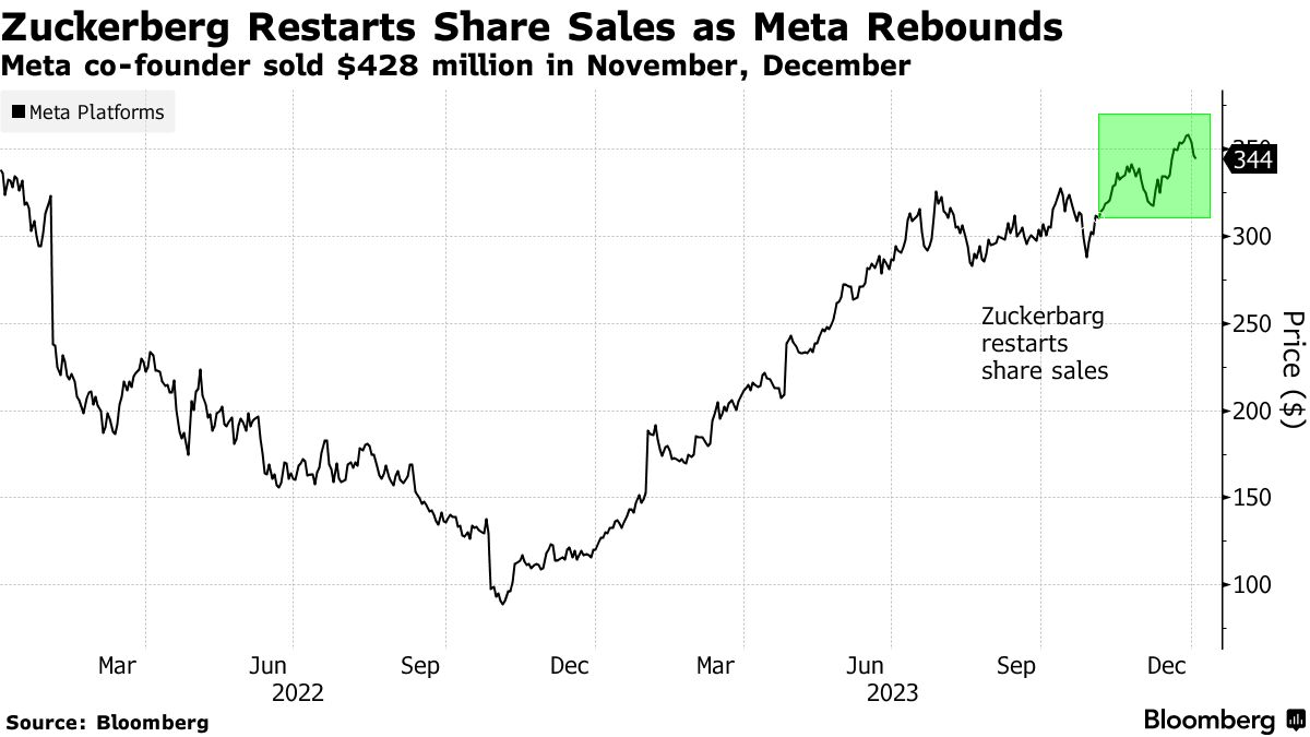 Meta(META.US)疯涨至两年来最高点之际 扎克伯格“高位套现”近5亿美元