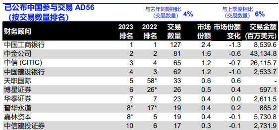路孚特：2023年全球涉及中国大陆企业并购总额为3070亿美元 同比下降22.1%