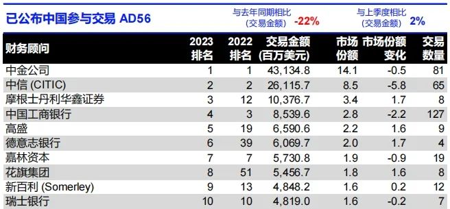 路孚特：2023年全球涉及中国大陆企业并购总额为3070亿美元 同比下降22.1%