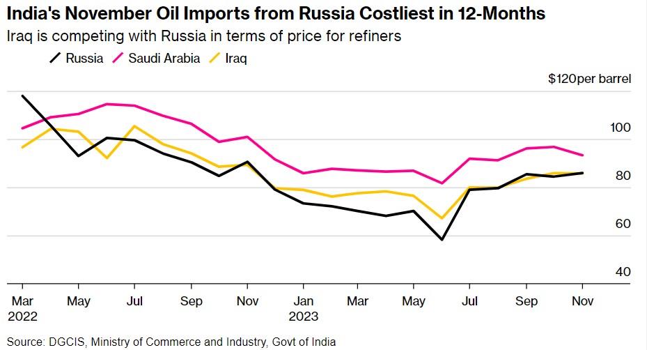 价格升至一年高点 俄油在印度不“香”了