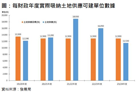 香港发展局：预计2023/24财年私宅供应可达11530伙 较年度目标少一成