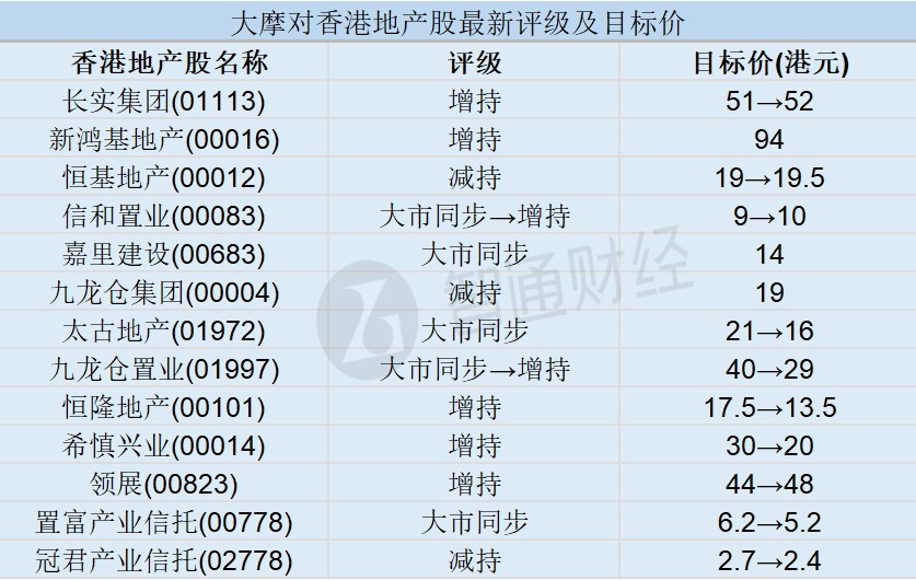 大摩：普遍下调香港地产股目标价 大砍九龙仓置业(01997)目标价28%至29港元