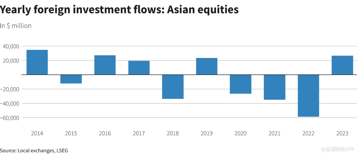 美联储降息预期升温 亚洲股市2023年资金流入量创7年新高