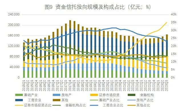 中国信托业协会：截至2023年3季度末信托资产规模余额为22.64万亿元 同比增幅7.45%