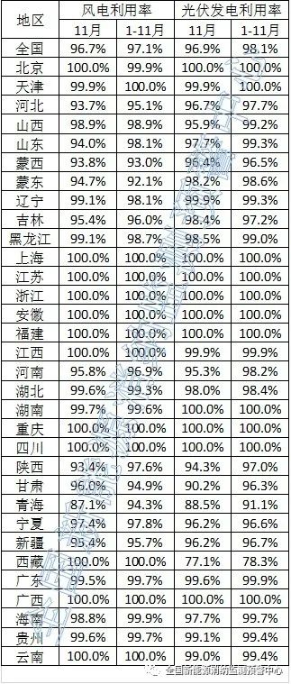 中国光伏行业协会：11月全国光伏发电利用率为96.9%