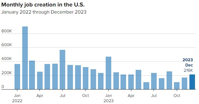 “降息交易”再降温！美国12月非农大超预期，时薪加速增长