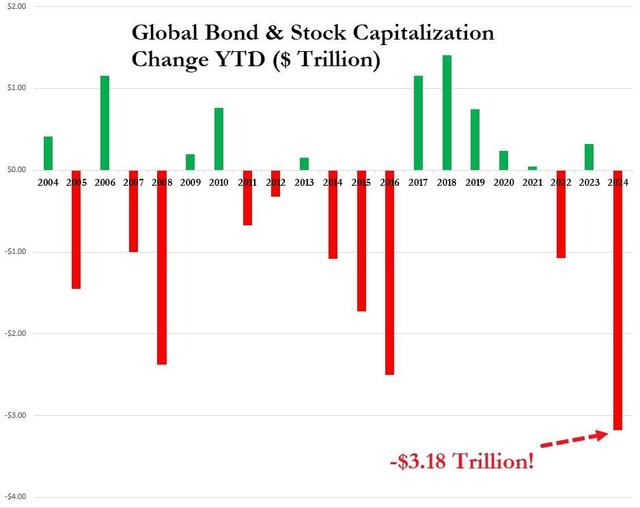 超3万亿美元灰飞烟灭！全球股债开年“大变脸”，创二十年来最惨开局