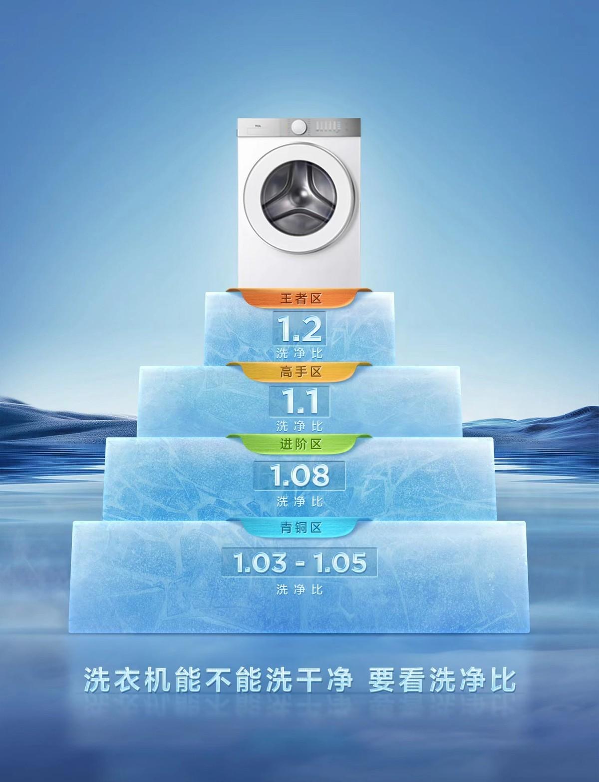 TCL发布超级筒洗衣机T7H：洗净比高达1.2，售价1999元起