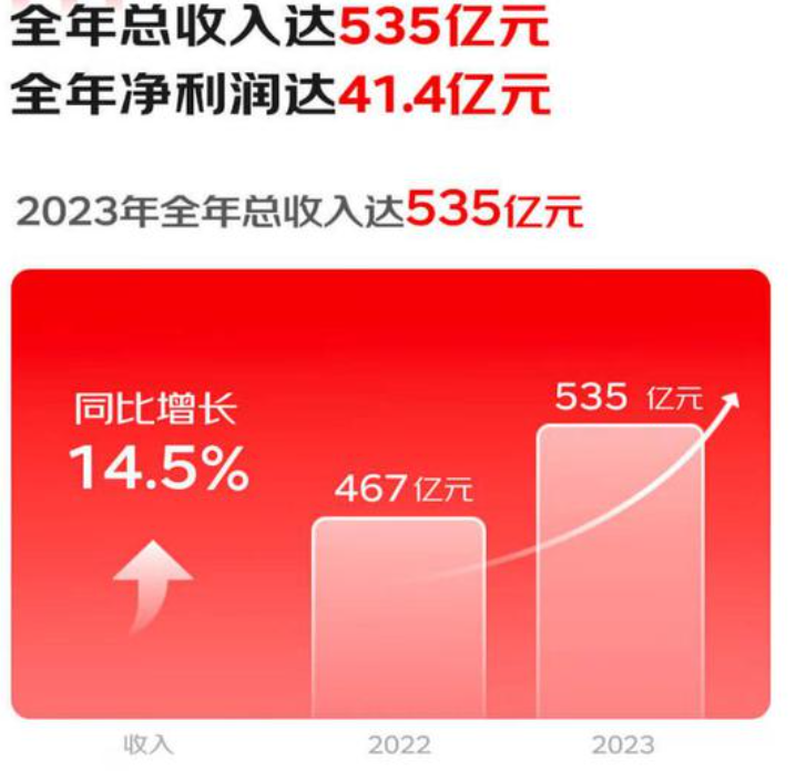 京东健康2023年财报：总收入535亿元，同比增长14.5%