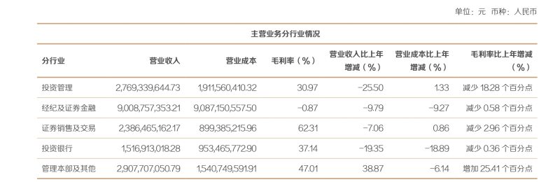 东方证券2023年营收净利双降，东证资管净利润“缩水”超4成