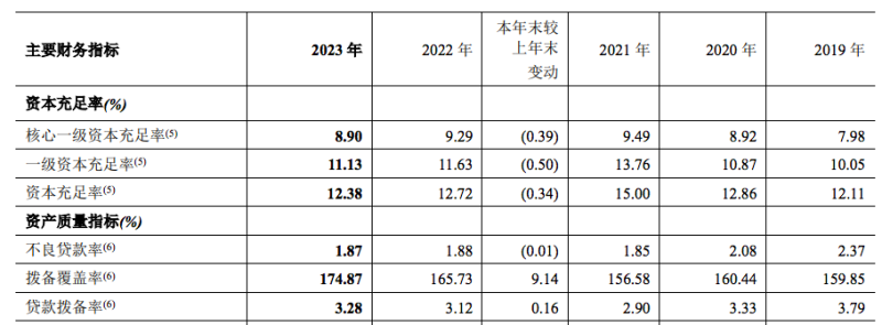 连续四年不分红！郑州银行2023年营收净利双降，资本充足率三项指标均下滑
