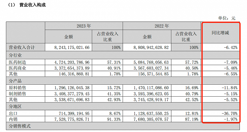 东北制药2023年“节衣缩食”：营收下滑6.42%，研发人员薪酬缩水