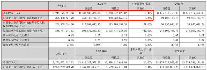 东北制药2023年“节衣缩食”：营收下滑6.42%，研发人员薪酬缩水