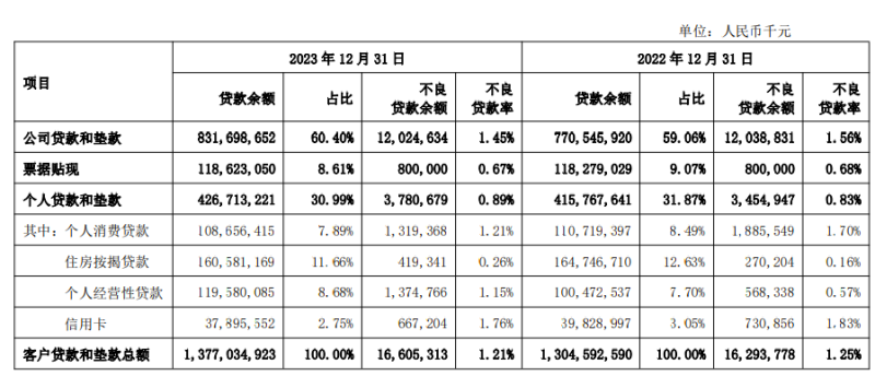 上海银行2023年净利增1.19%，上银理财营收净利双位数下降