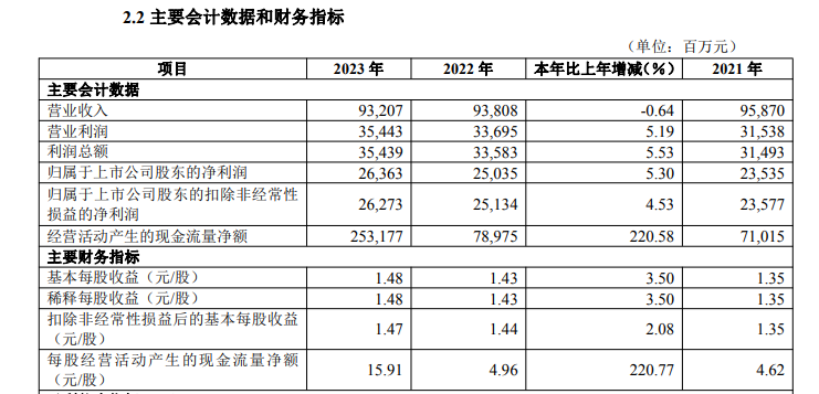 华夏银行2023年业务及管理费增3.44%，不良贷款率及余额双双下降