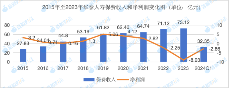 华泰人寿2024年一季度再亏2.86亿，友邦老将郑少玮就位代行总经理职责